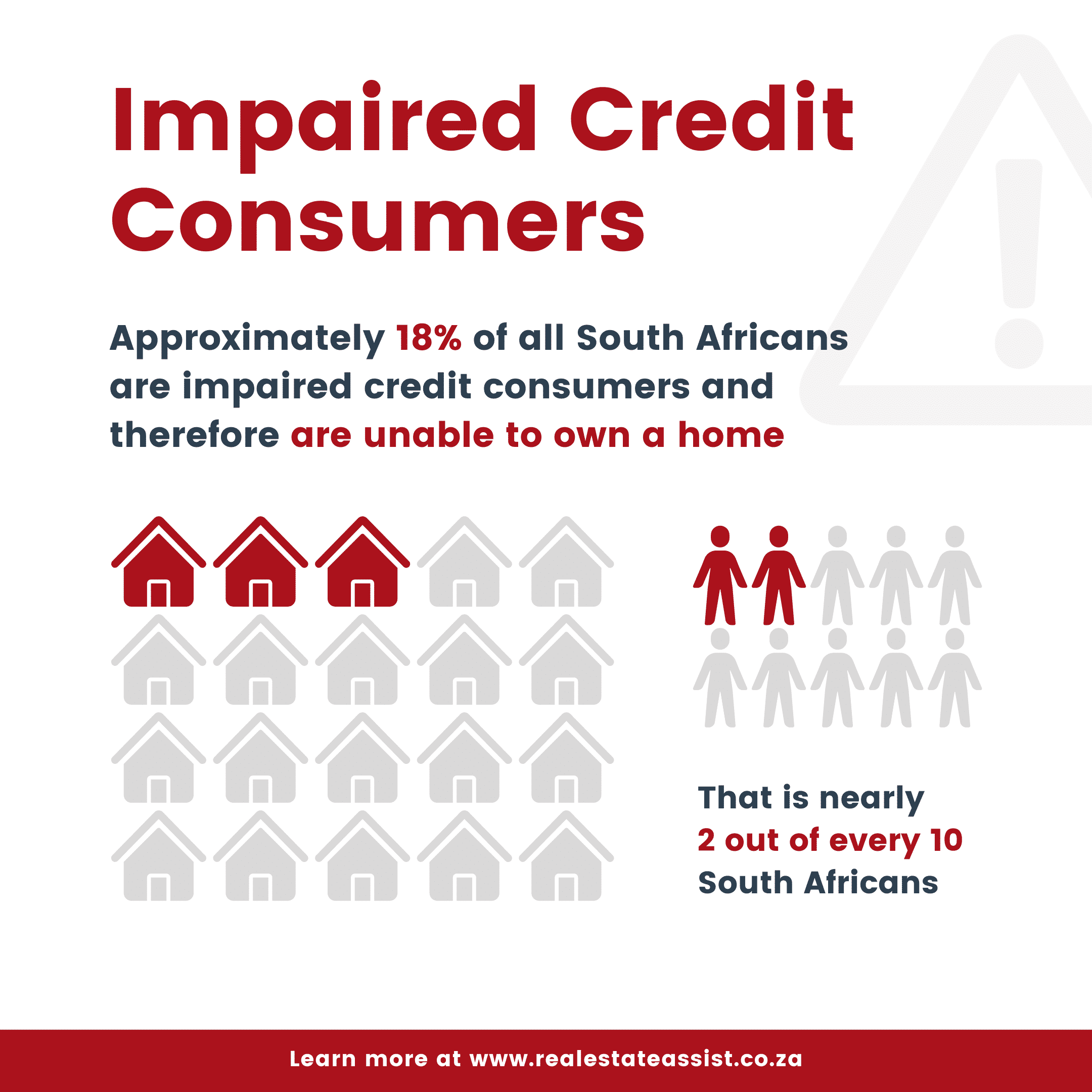 Impaired Credit Consumers 18% of SA 1x1