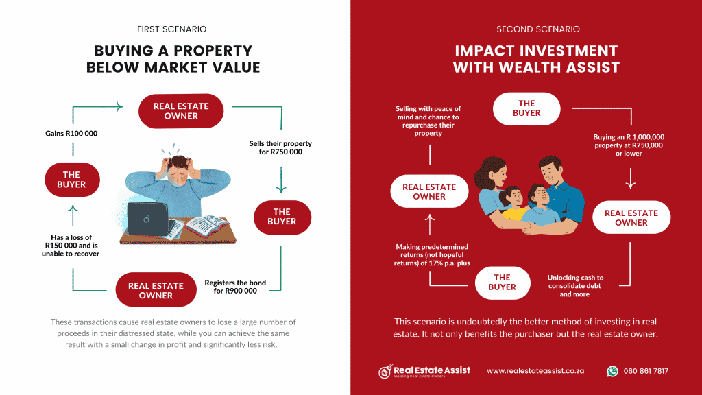 Purchasing a property below market value and its implications versus Wealth Assist Impact Real Estate Investments and the benefits
